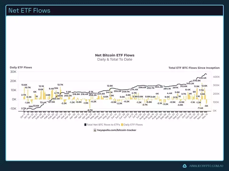 Net ETF Flows